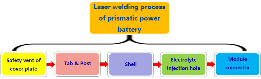 Fiber Laser Welding For Power Battery